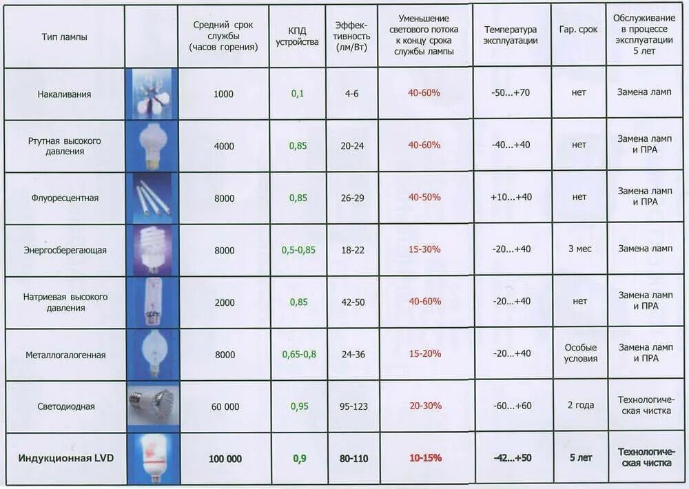 Мощность светодиодных ламп уличного освещения таблица. Температура нагрева лампы накаливания 60 Вт. Таблица сравнения светодиодных прожекторов и ламп накаливания. Таблица сравнения ламп накаливания и ламп led. Срок службы лампочек