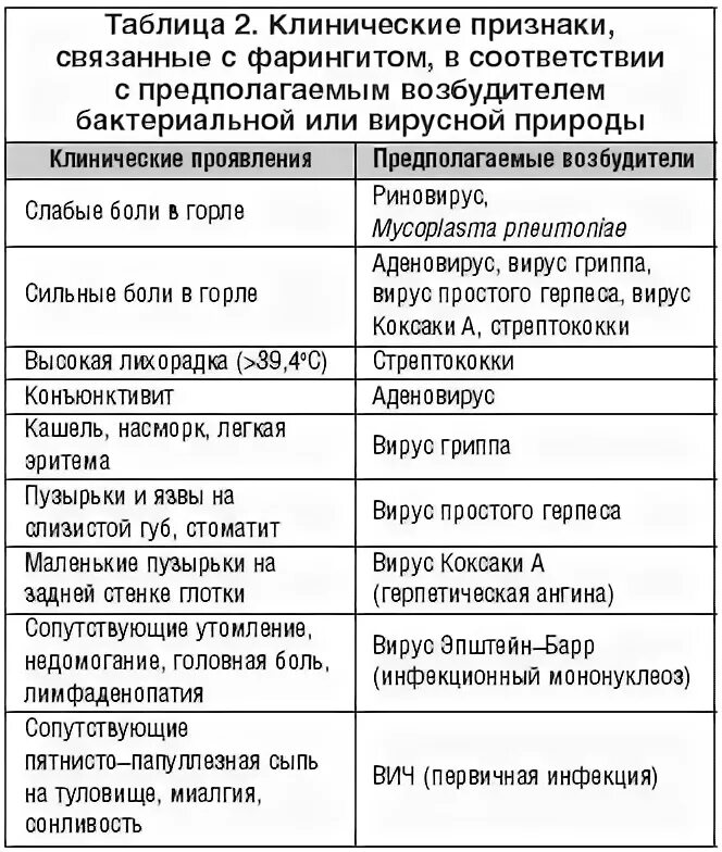 Ангина температура головная боль. Дифференциальный диагноз острого ларингита. Симптомы характерные для фарингита. Ангина симптомы таблица и лечение. Фарингит симптомы таблица.