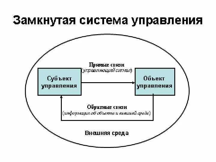 Элементы субъекта управления. Субъект и объект управления. Объект управления как система. В модели замкнутой системы управления. Замкнутая схема управления.