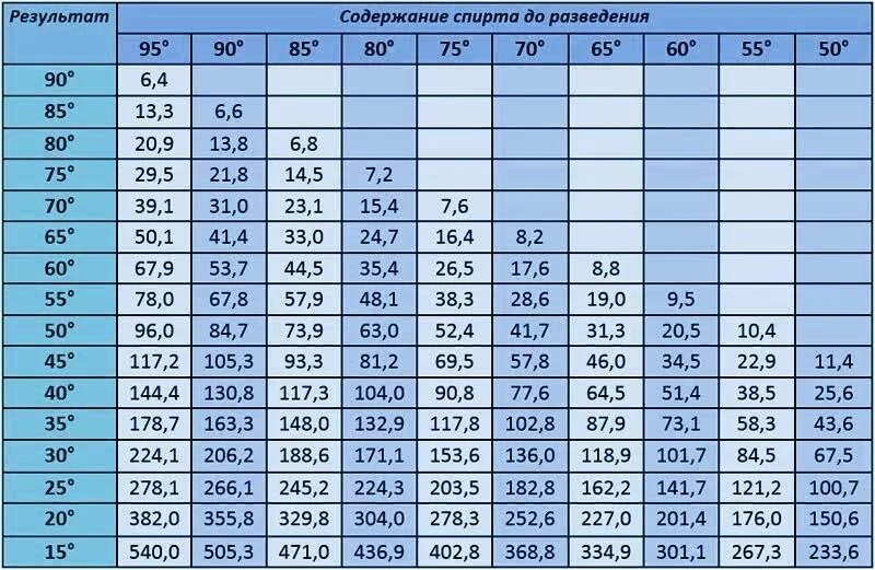 Калькулятор разбавления самогона для второй. Разведение спирта водой до 40 градусов таблица. Пропорции разбавления спирта с водой таблица. Таблица для разведения спирта 96 градусов.