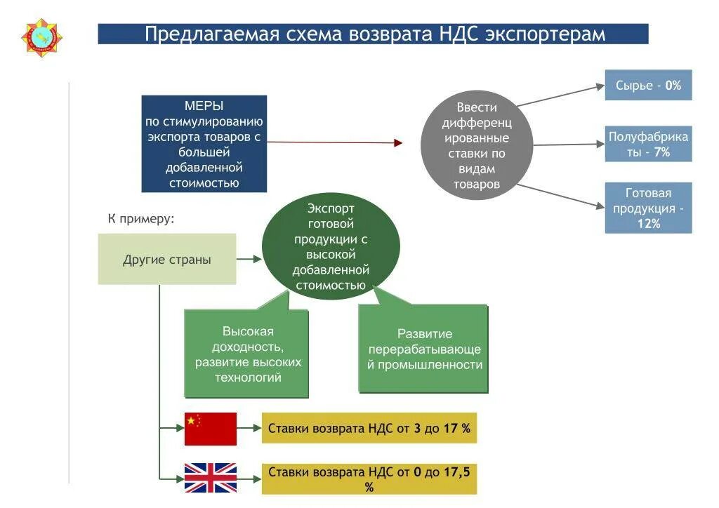 Возмещение ндс проверка. Схема возмещения НДС. Схема незаконного возмещения НДС. Схема возврата НДС. Схема возмещения НДС при экспорте.