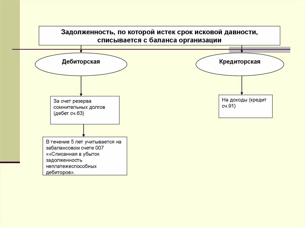 Списание долгов по исковой давности