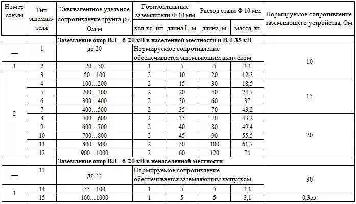 Сопротивление заземления опор 0.4 кв. Сопротивление заземления опоры вл 10 кв. Сопротивление контура заземления опоры 0,4кв. Сопротивление заземления опоры вл 0.4 кв.