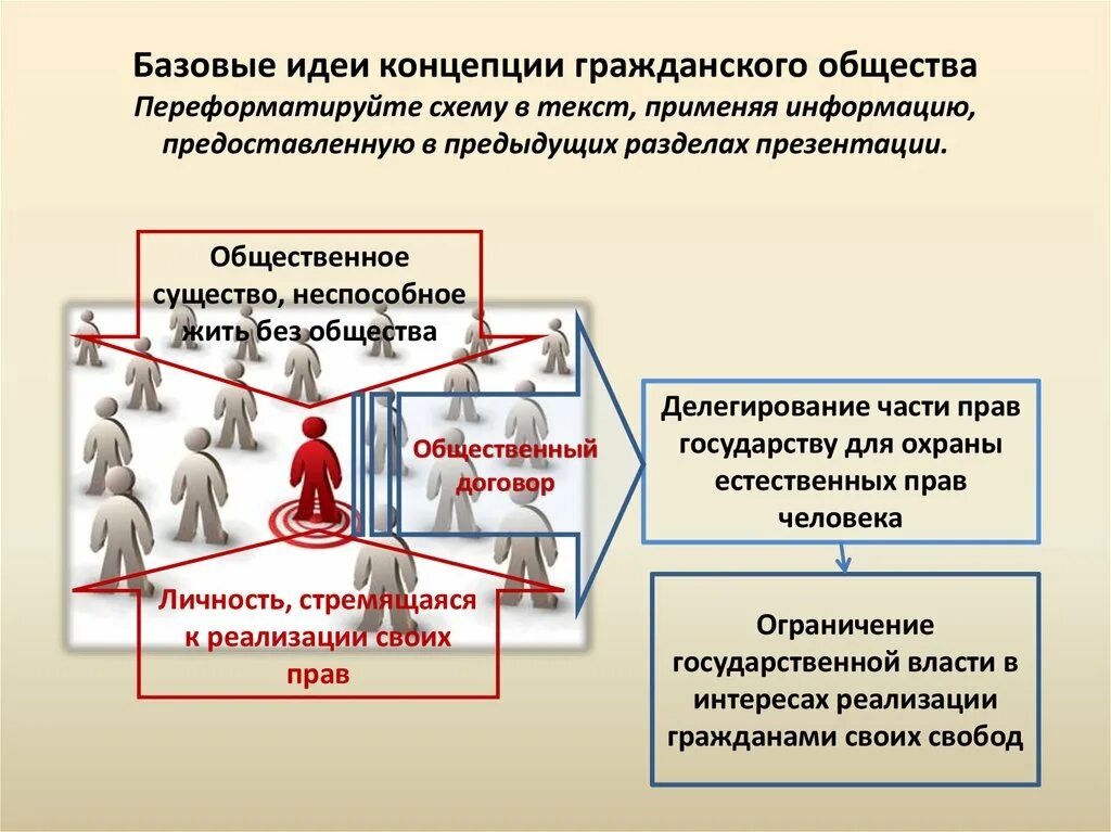 Характер взаимодействия власти и общества. Гражданское общество и государство. Взаимодействие государства и общества. Гражданское общество и государство схема. Взаимодействие государства и гражданского общества схема.