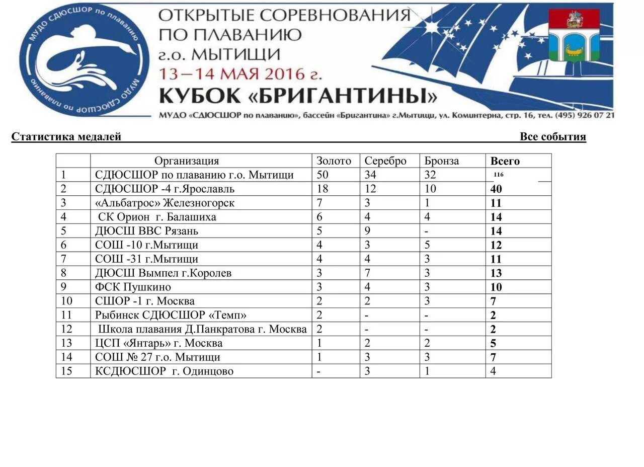 Таблица итогов соревнований по плаванию. Протокол соревнований по плаванию. Итоги соревнований по плаванию. Таблица заплывов соревнования по плаванию. Этапы соревнований по плаванию