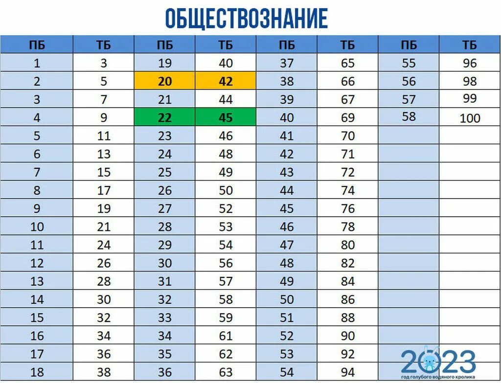 Егэ 2023 обществознание баллы задания