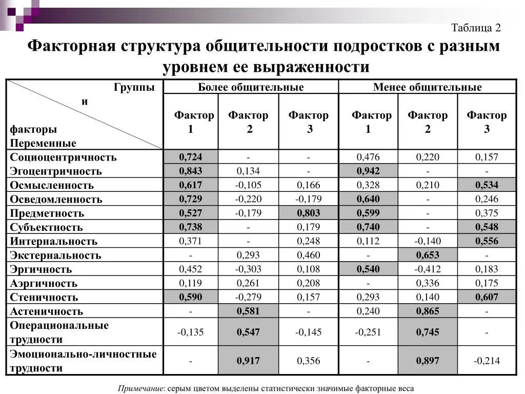 Тест ряховского оценка уровня. Степень общительности. Стеничность и астеничность. Соотнесите характеристики подростков:. Характеристика уровней общительности.