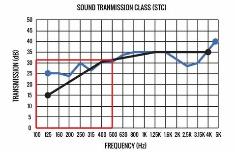 Transmission sound