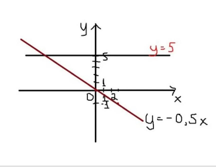 Y x 0 x2y 0. В одной и той же системе координат постройте графики функций y -0.5x и y 5. В одной и той же системе координат постройте графики функций. Графики функций с координатами. Прямая y=0.