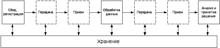 Технологический процесс обработки информации. Общая схема процесса обработки информации. Хема технологического процесса обработки информации. Схема технологического процесса переработки информации. Операция хранения передачи