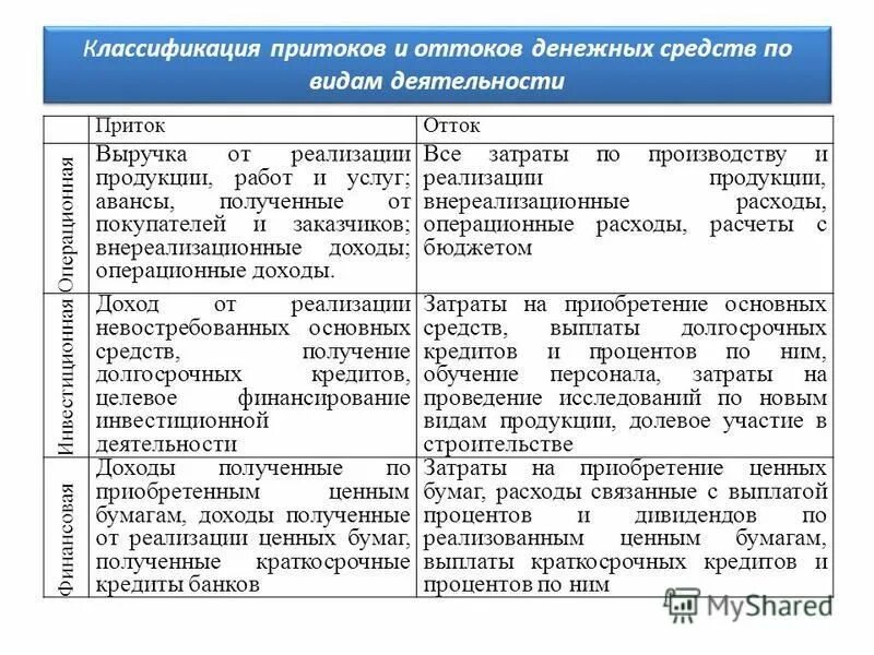 какие средства притока