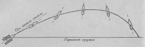 Горизонт орудия