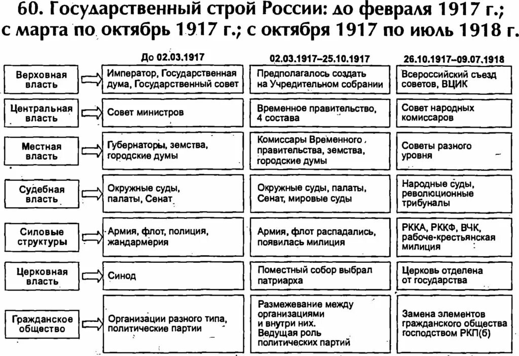 Россия в феврале октябре 1917 таблица. От февраля к октябрю 1917 таблица. Государственный Строй России в 1917. Гос Строй России в 1917 году. Изменение политического строя в россии