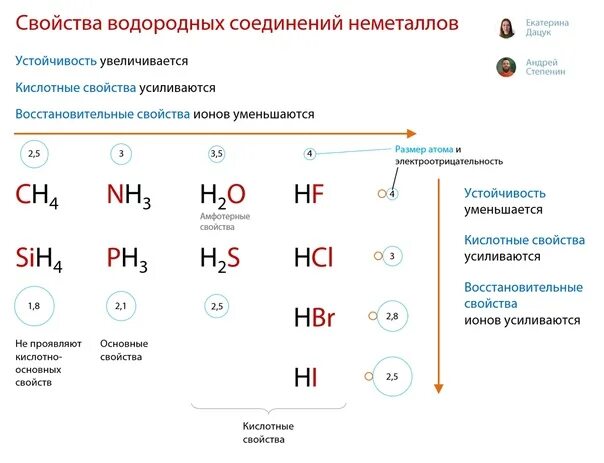 Усиление кислотных свойств водородных соединений. Кислотные свойства водородных соединений в таблице Менделеева. Таблица валентности элементов в химии. Основные свойства водородных соединений по таблице Менделеева.