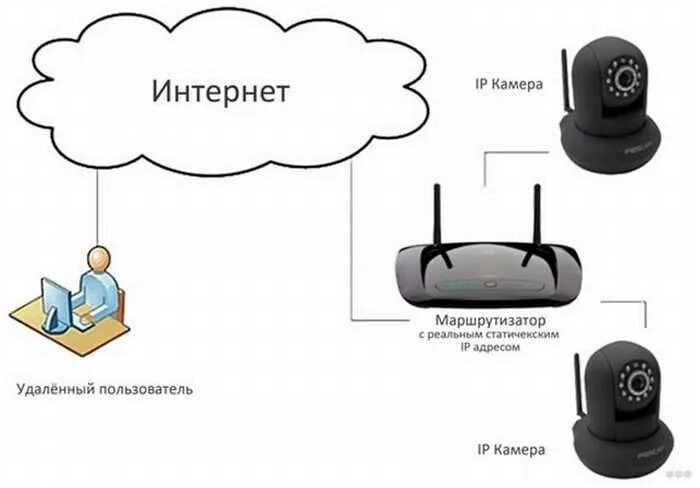 Ip телефон через wifi. Схема подключения вай фай камеры видеонаблюдения. Схема подключения вай фай камеры видеонаблюдения к смартфону. Подключить вай фай камеру к компьютеру. Схема подключения беспроводной IP WIFI камеры к роутеру по WIFI.