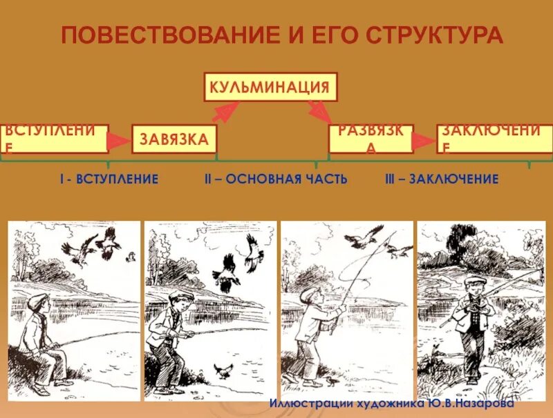 Структура композиции текста. Повествование и его структура. структура текста повествования. структура рассказа повествования. структура текста повествования схема.
