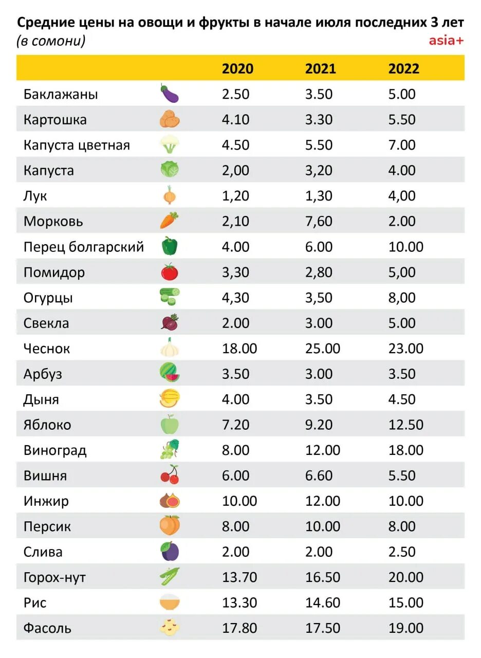 Сегодня курс таджикистана сколько стоит. Овощи Таджикистана. Таджикистан сколько стоит. Иди Курбон в Таджикистане. Численность овощей в Таджикистане.