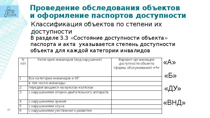 Вариант организации доступности. Варианты организации доступности объекта. формы обслуживания инвалидов. варианты организации доступности объекта для инвалидов. вариант доступности объекта для инвалидов а б.