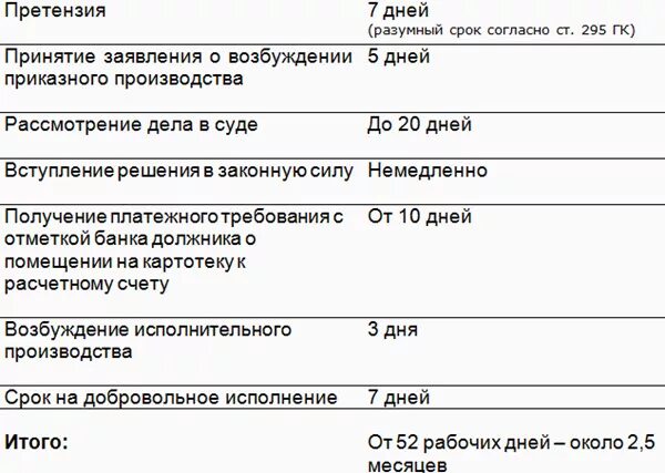 Сроки рассмотрения дел упрощенного производства. Сроки искового производства. Сроки в исковом производстве. Исковое производство сроки. Сроки рассмотрения приказного производства.