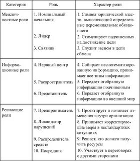 Минцберг выделил ролей менеджеров