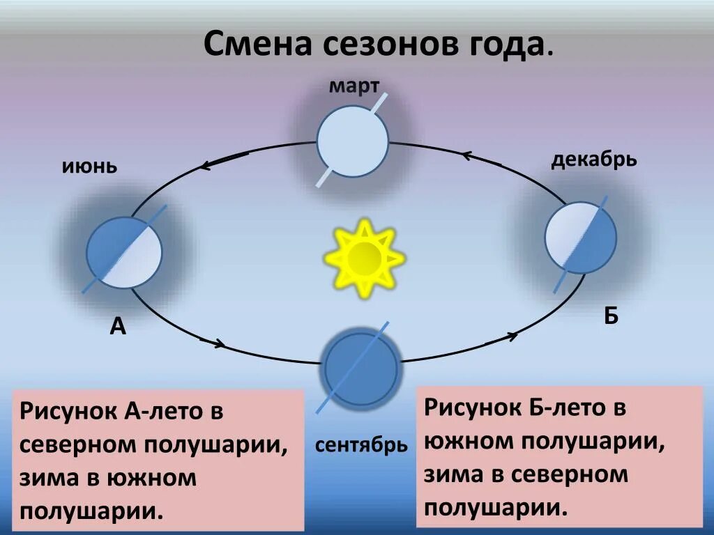 Смена солнца. Смена времен года. Схема смены времен года на земле. Расположение солнца по временам года. Движение солнца зимой и летом.