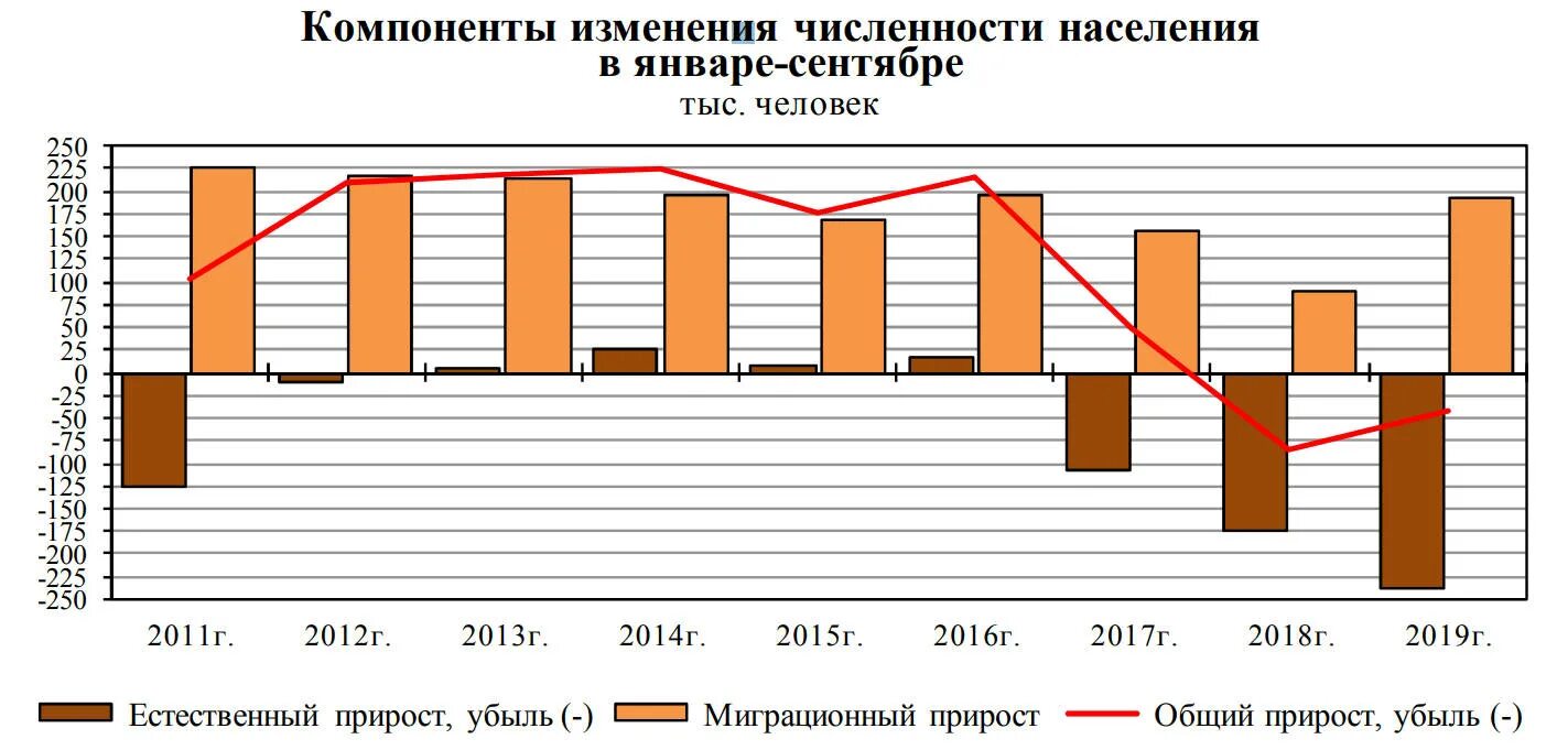 Прирост смертности в россии. Естественный прирост и смертность населения в России. Статистика рождаемости в России с 1990 по 2020. Убыль населения Росстат 2022. Естественный прирост населения в России за последние 20 лет.