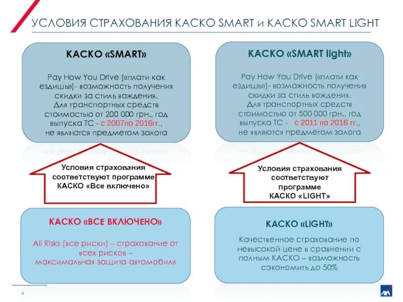 Каско страхование условия. Программы страхования каско. Условия страхования автокаско. Страховые риски каско. Условия страхования защита