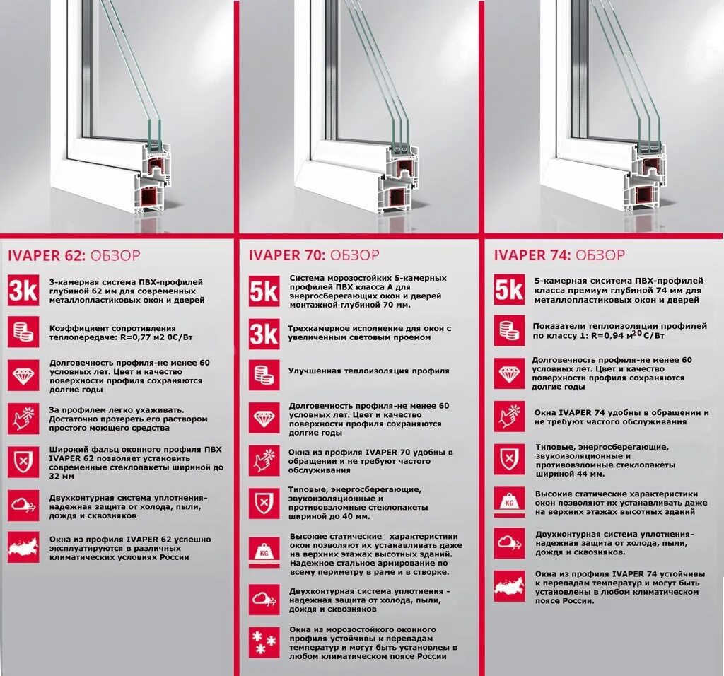 Оконный профиль IVAPER. ПВХ профиль IVAPER 62. Дверная система IVAPER 70. Характеристики пластиковых окон