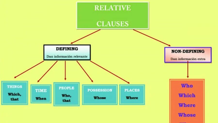 Non-defining relative Clause в английском. Relative Clauses. Defining relative Clauses. Non defining relative Clauses. Non примеры