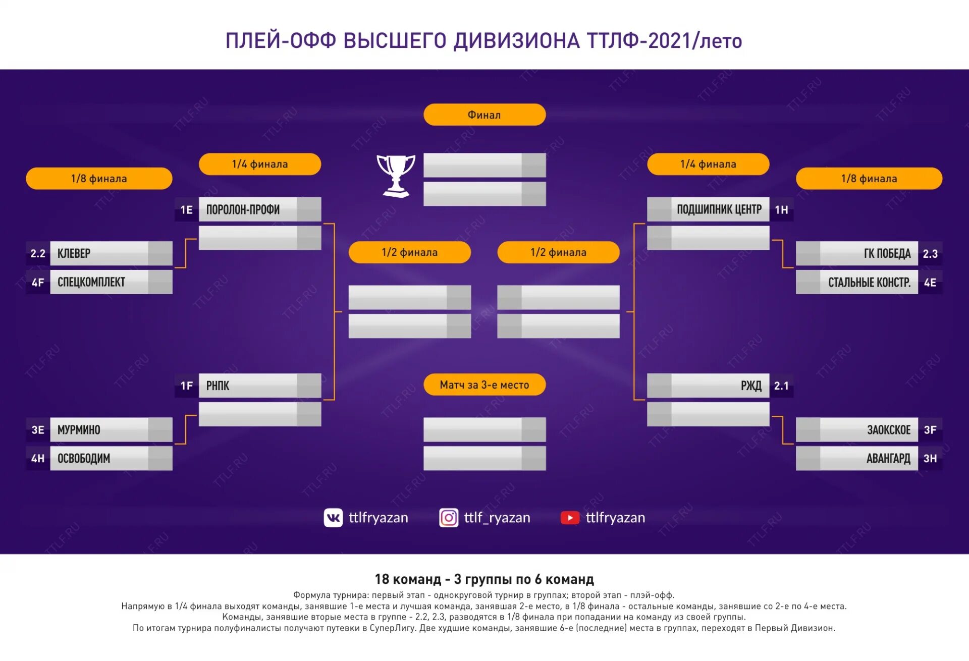 Игры плей офф 2025. Сетка плей офф 1/4 финала. сетка плей офф 2 группы. сетка плей офф 19-20. ттлф сетка плей-офф 2025 лето.