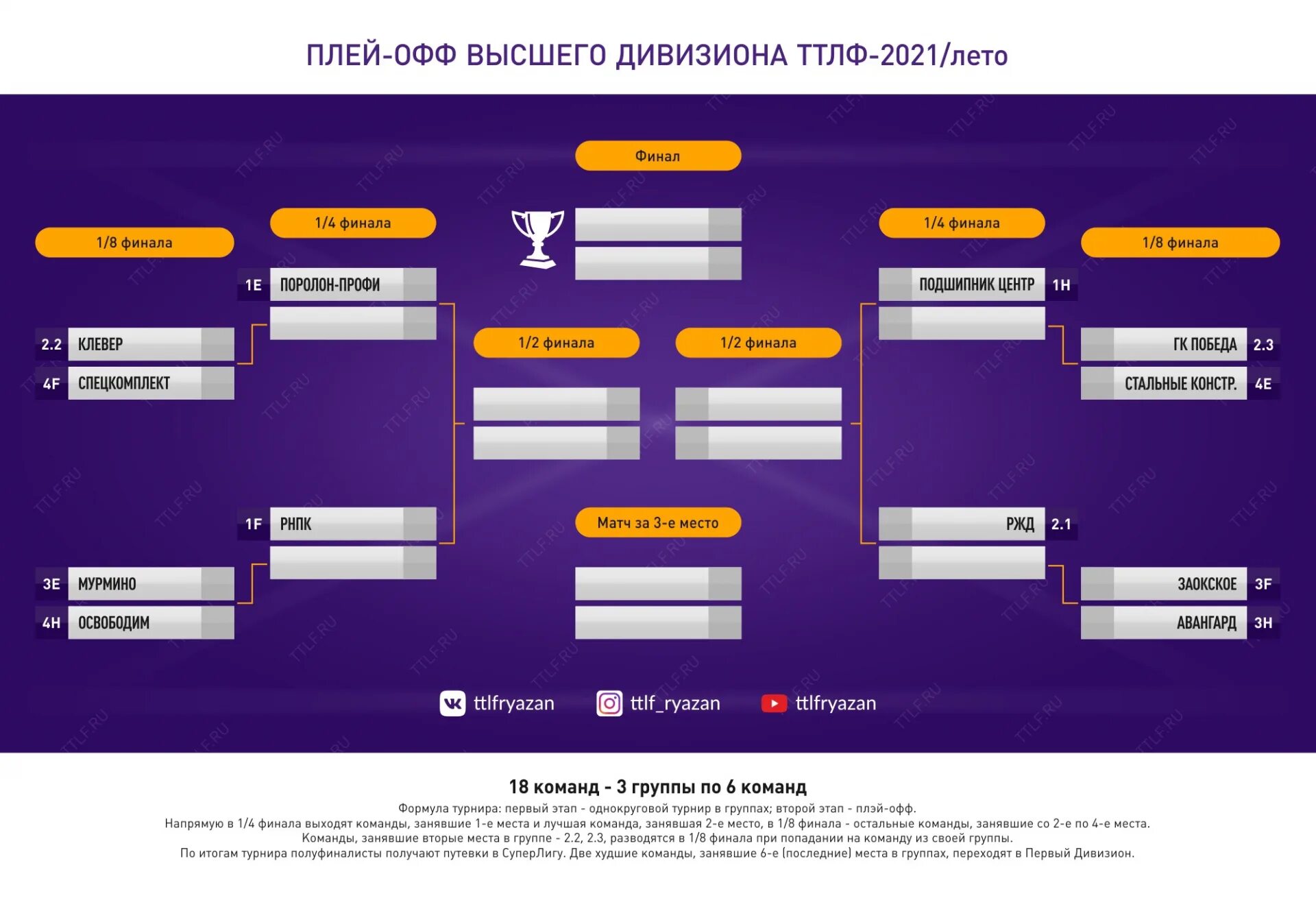 Правила игры в плей офф. Сетка плей офф. Сетка плей офф 1/4 финала. Сетка плей офф 1/8. Плей офф 3 команды.