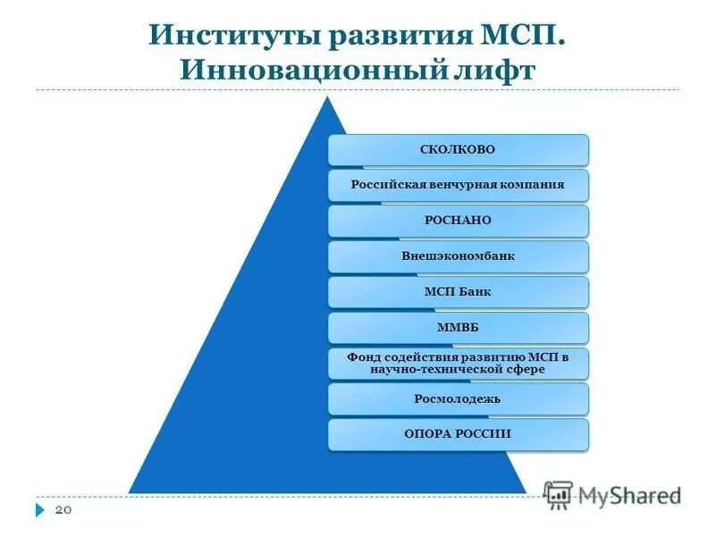 Список институтов развития рф. Инновационный лифт. Инновационный лифт способствует. Поддержка и развитие МСП.