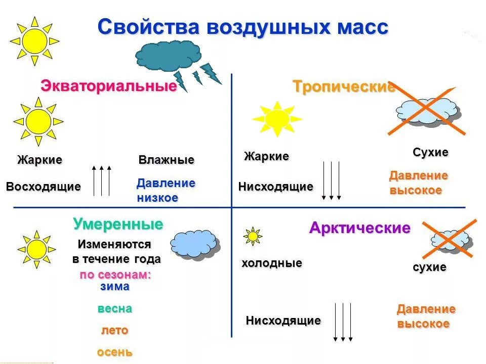 Схема типы воздуха. Схема формирования воздушных масс. Циркуляция атмосферы воздушные массы таблица. Типы воздушных масс схема. Таблица циркуляция воздушных масс.