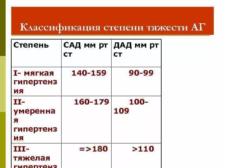 Степень тяжести по группе. Классификация степени тяжести. Градация степени тяжести. Артериальная гипотензия по степени тяжести. Степени тяжести артериальной гипертензии.