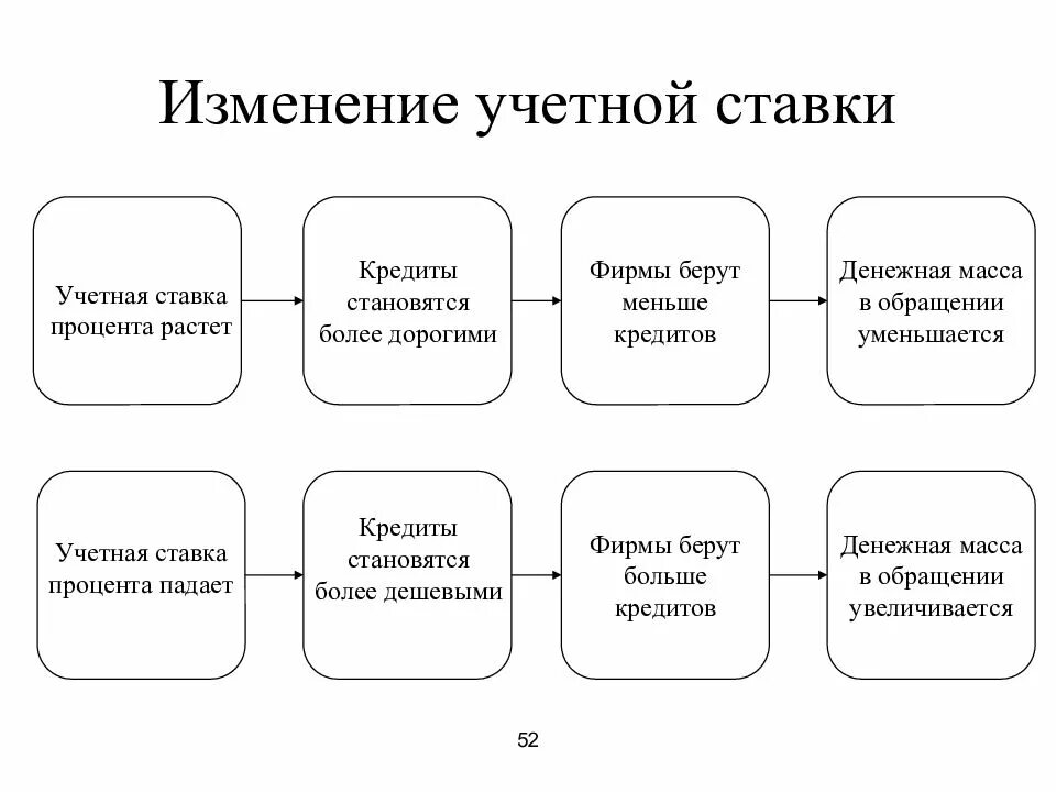 Изменение учетной. Изменение учетной ставки. Изменение учетной ставки процента. Политика изменения учетной ставки. Изменение учетной ставки означает.