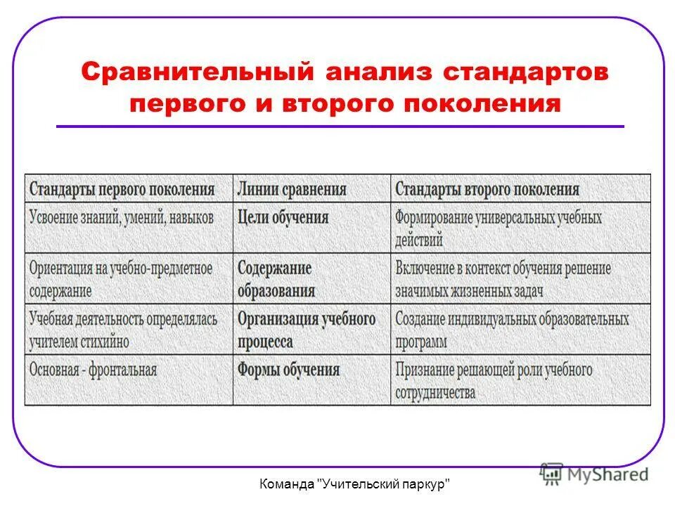 Анализ стандартов организации. Анализ стандарта. Структура стандарта первого поколения. Сравнение стандартов первого и второго поколения таблица. Таблица 2 анализ стандартов.