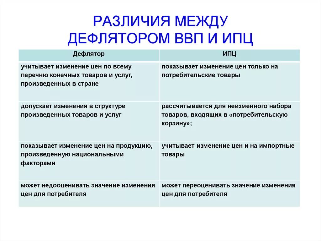 Различия в цене. Разница между дефлятором и индексом потребительских цен. ИПЦ И дефлятор разница. Различие ИПЦ И дефлятора. Индекс потребительских цен и дефлятор ВВП.