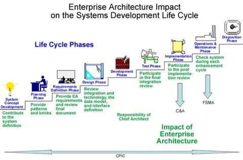 Development systems