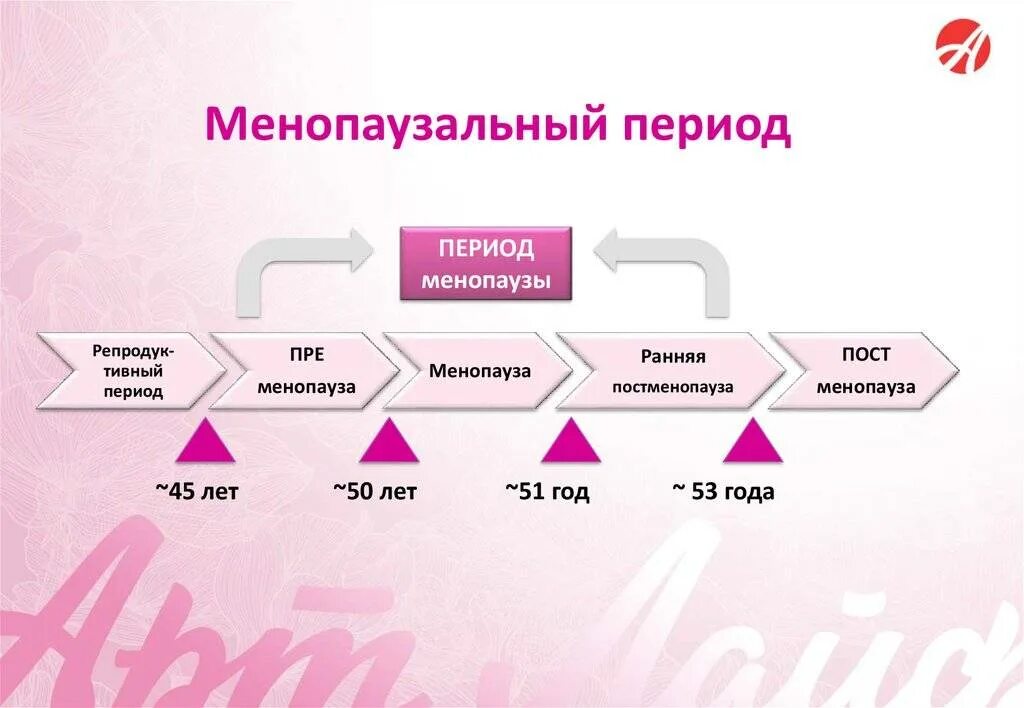 Периоды климакса. Стадии климактерического периода у женщин. Этапы менопаузы у женщин. Постменопауза Возраст наступления.