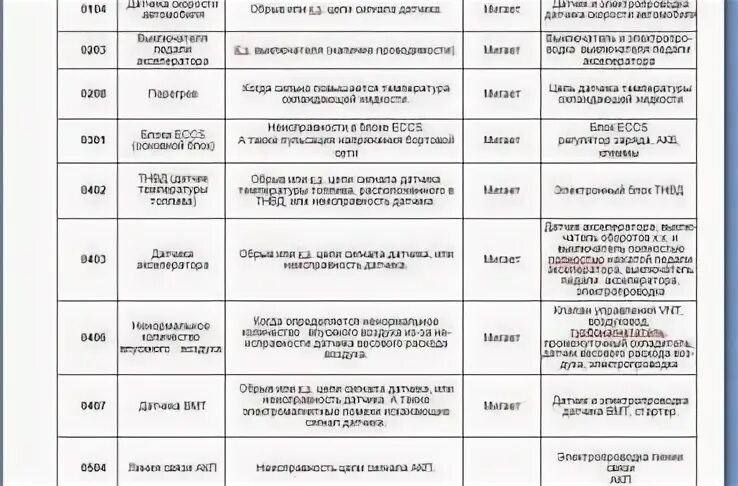 Коды ошибок x trail. Коды ошибок х трейл т30. коды ошибок nissan x-trail t32. таблица кодов ошибок ниссан х-трейл т30. коды ошибок ниссан икстрейл т30.