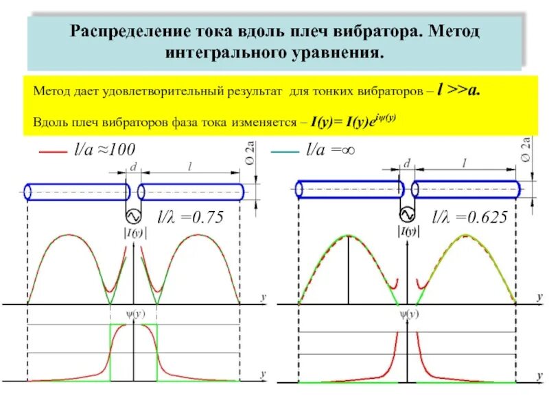 Св режим. Распределение тока в вибраторной антенне. Распределение тока. Распределение тока вдоль. Графики распределения тока.