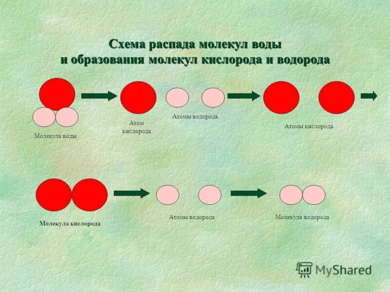 Модель распада. Распад молекулы воды. Схема образования молекулы водорода и кислорода. Схема молекулы кислорода. Схема образования молекулы воды.