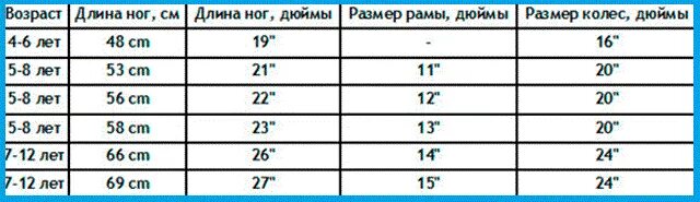 20 дюймов на какой возраст. Таблица рост ребенка размер рамы. Размер рамы велосипеда по возрасту ребенка таблица. Размер рамы велосипеда на рост 140. Размеры рамы детских велосипедов по росту.