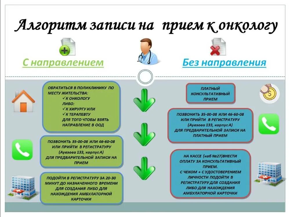 Можно ли записаться к гинекологу. Как записаться к онкологу. Как попасть на прием к терапевту. Онколог записаться на прием. Алгоритм приема терапевта.