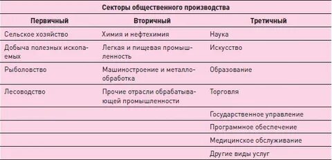 Профессии первичного сектора примеры