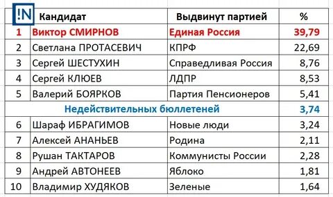 Голосование иваново кандидаты