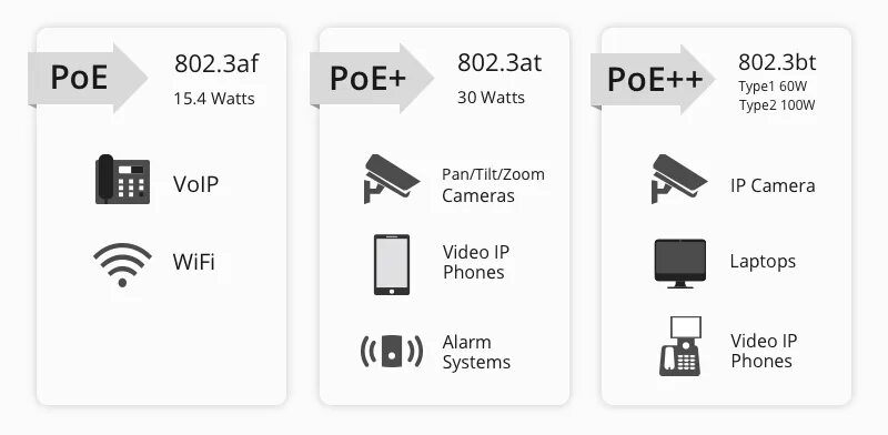 Стандарты poe. Стандарты POE 802.3. POE 802.3af. POE стандарты 802.3af/at. POE: 802.3 af, класс 3.