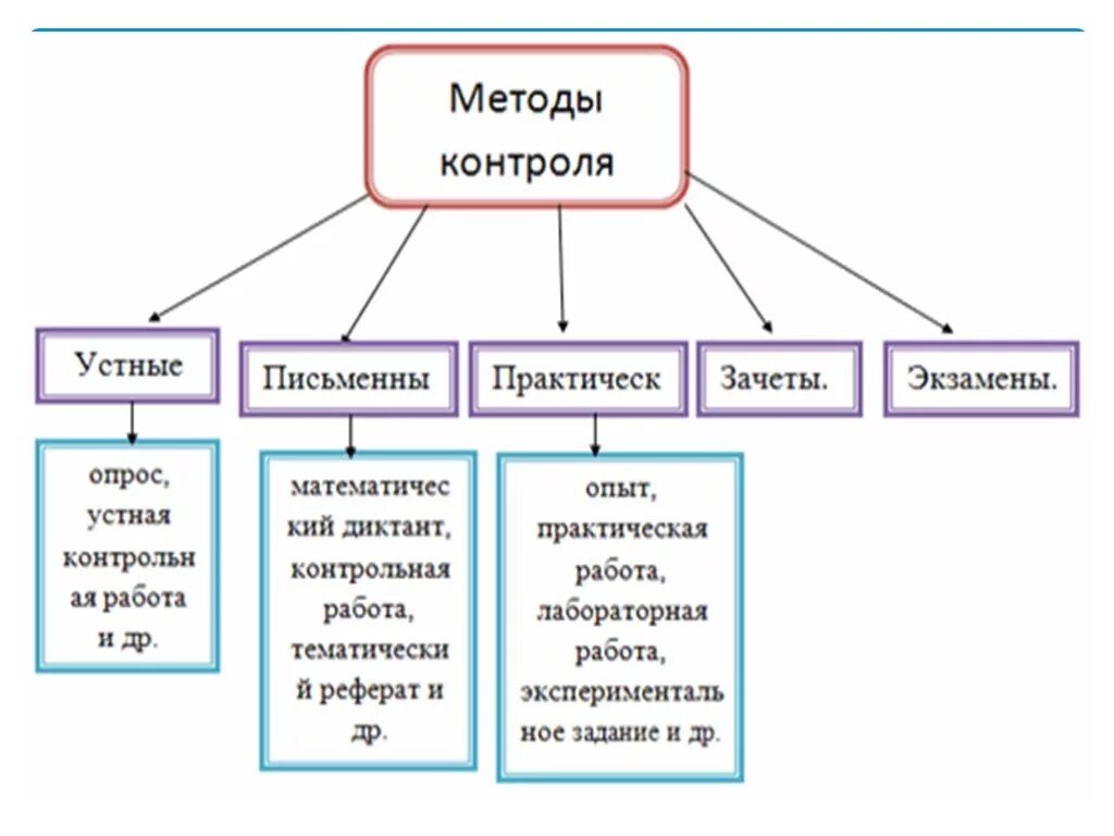 Метод контроля в школе