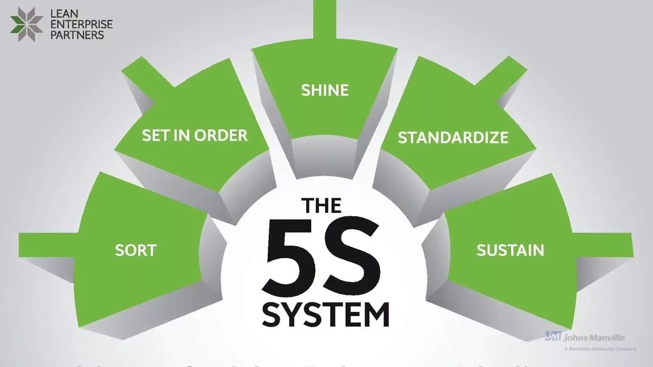 Maintaining order. Lean 5s Бережливое производство. 5s (система). Бережливое производство на английском. Пять s Бережливое производство.