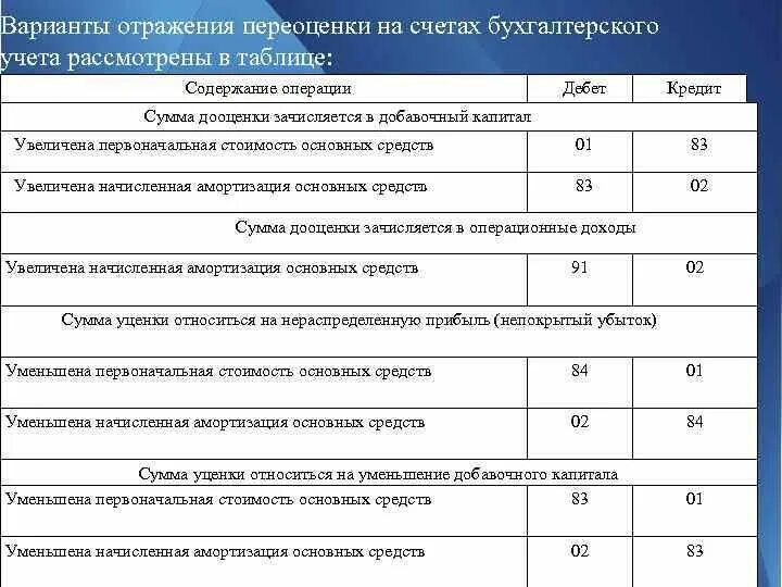 Операции по переоценке основных средств проводки. Дооценка основных средств проводки. Отражена сумма уценки основных средств проводка. Переоценка основных средств проводки дооценка. Списание переоценки